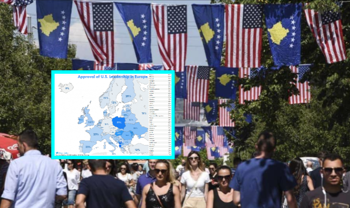 Sondazhi i fundit: Kosovarët përkrahësit me të mëdhenj të Amerikës