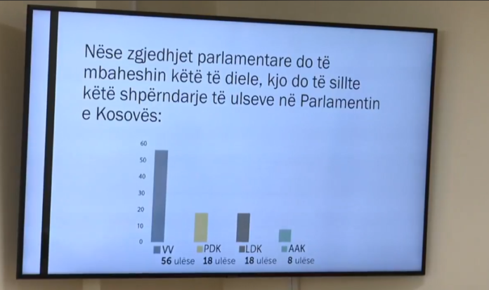 VV publikon sondazh të ri: Jemi të parët me 52%, PDK e LDK me nga 15%