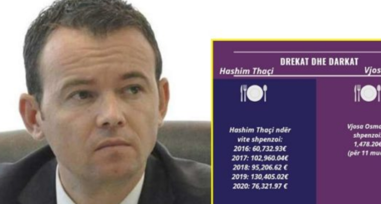 Shefi i stafit të Presidencës: Thaçi për 10 muaj të 2020-tës shpenzoi mbi 76 mijë euro në dreka/darka