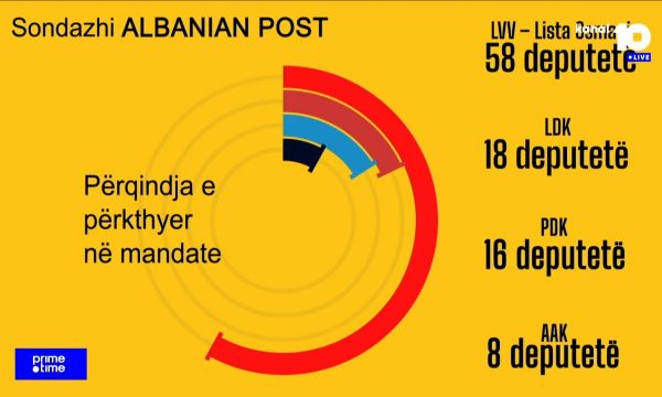 Sondazhi i Baton Haxhiut: VV del 51%