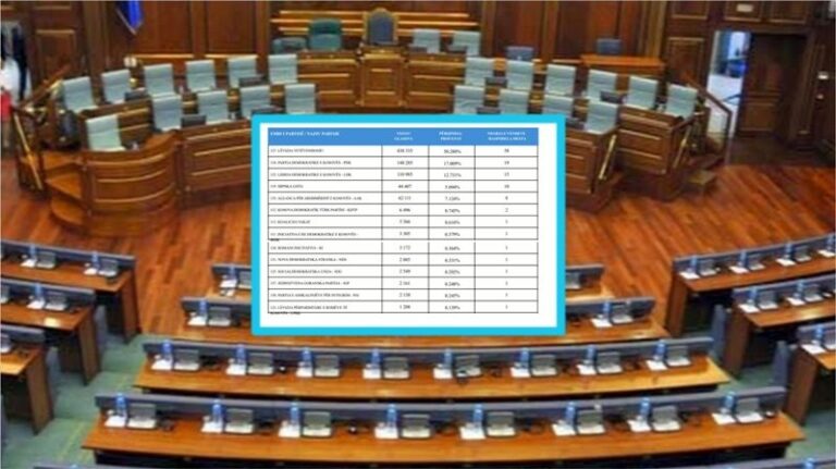 Zyrtare: Kaq ulëse kanë fituar partitë në Kuvendin e Kosovës