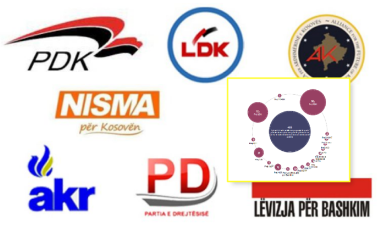 406 zyrtarë me lidhje politike u punësuan në sektorin publik, PDK e LDK të parat në listë për punësime